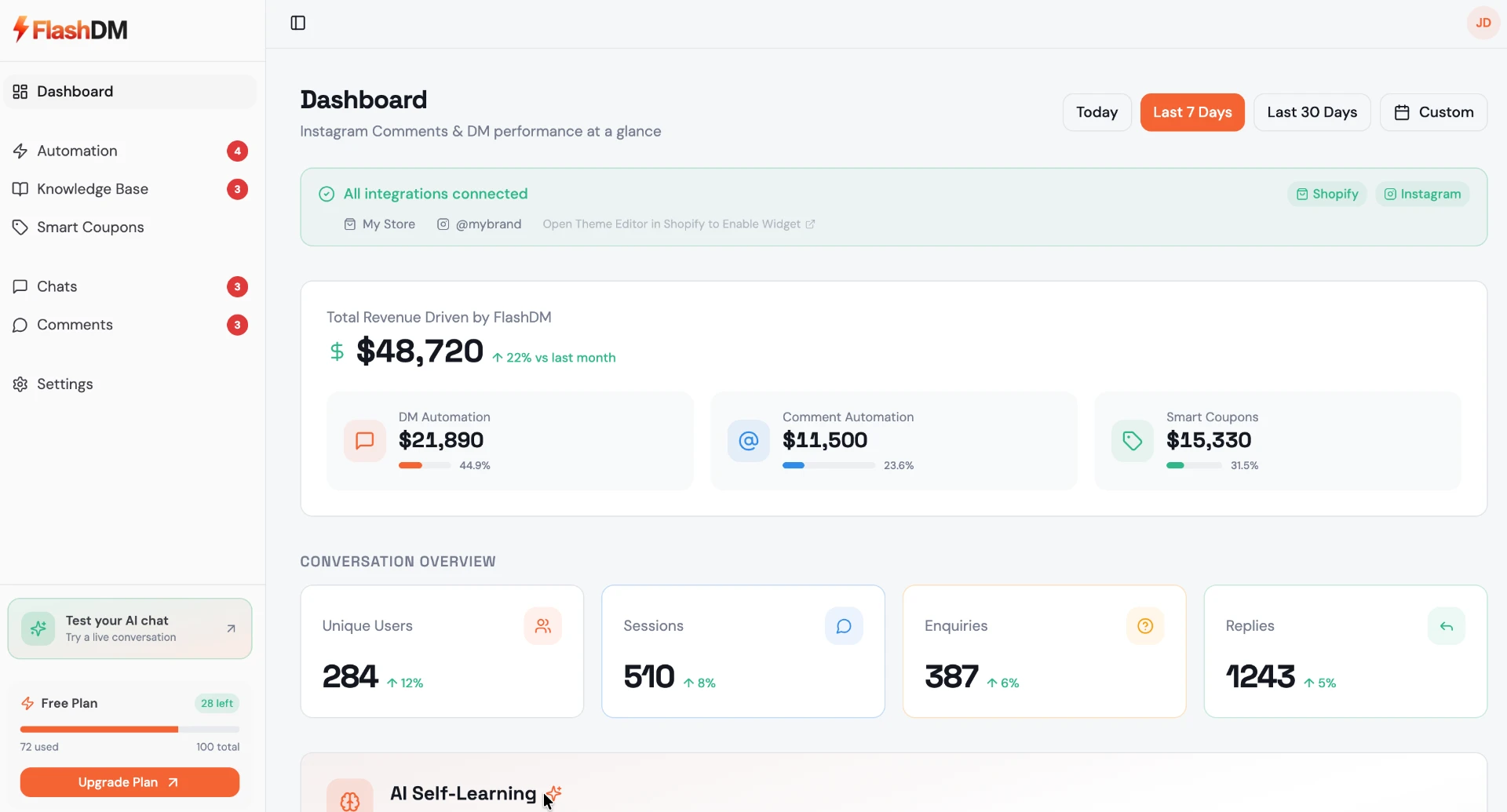 FlashDM dashboard showing connected Shopify and Instagram integrations, revenue attribution and conversation overview cards