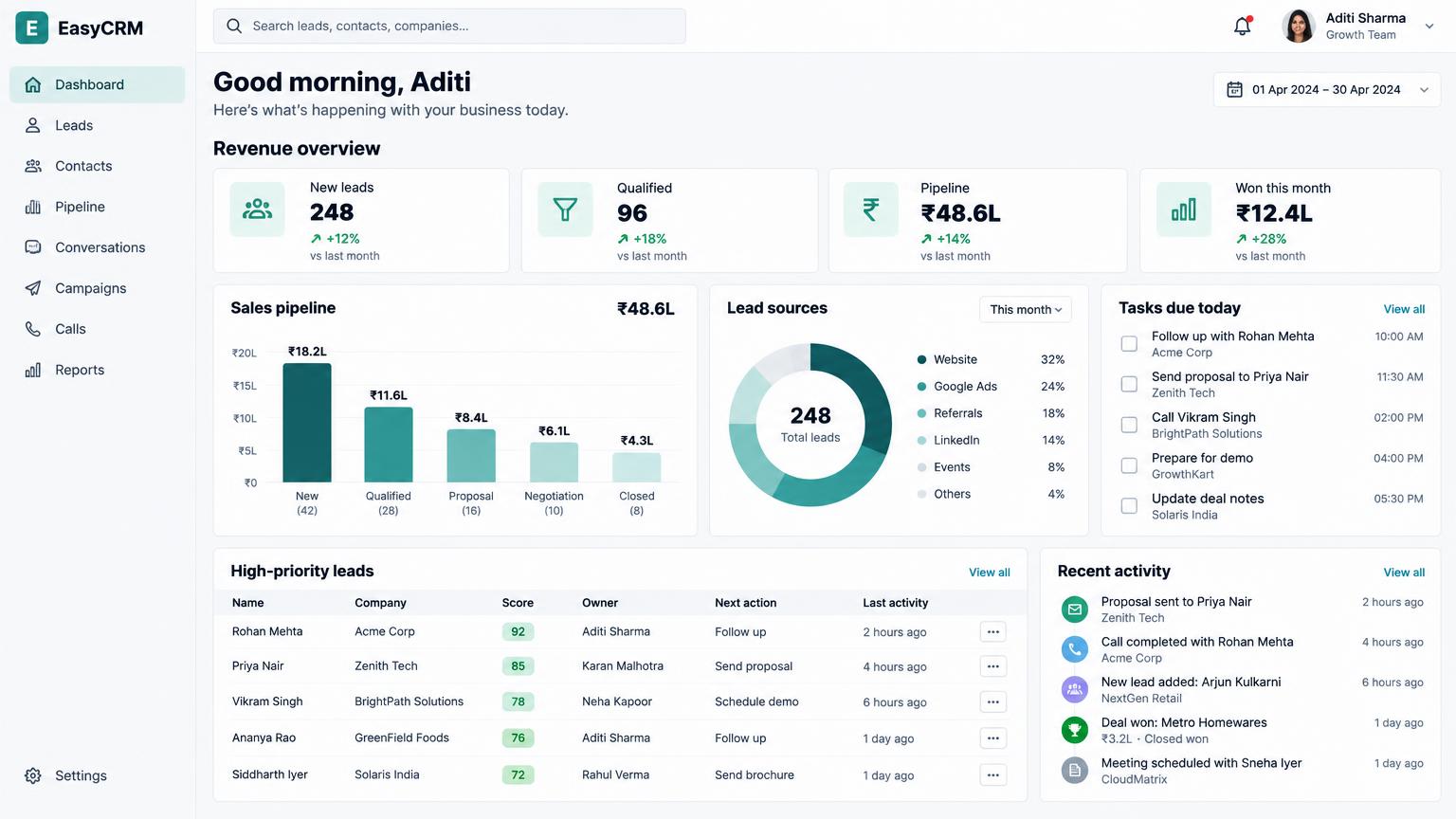 EasyCRM revenue dashboard with pipeline and lead reporting
